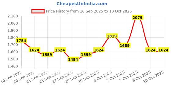 myntra.com Taavi Sanganeri Handblock Printed Pure Cotton Kurta With Palazzos taavi Price History Graph from 10 Sep 2025 to 9 Oct 2025