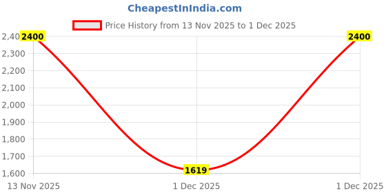 myntra.com Taavi Sanganeri Handblock Printed Pure Cotton Kurta with Trousers & Dupatta taavi Price History Graph from 13 Nov 2025 to 1 Dec 2025