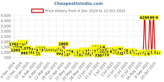 myntra.com Taavi Sanganeri Printed Flared Pure Cotton Kurta with Palazzos taavi Price History Graph from 4 Dec 2024 to 12 Oct 2025