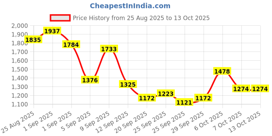 myntra.com Taavi Sanganeri Pure Cotton Floral & Conversational Printed A-Line Kurta With Palazzos taavi Price History Graph from 25 Aug 2025 to 13 Oct 2025