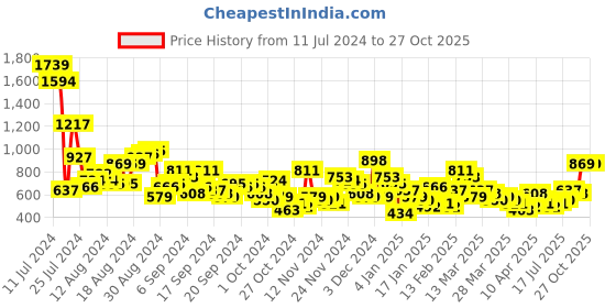 myntra.com Taavi Sanganeri Pure Cotton High Slit Ethnic Motifs Printed Kurta taavi Price History Graph from 11 Jul 2024 to 27 Oct 2025
