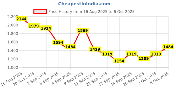 myntra.com Taavi Sanganeri Pure Cotton Kurta with Sharara & Dupatta taavi Price History Graph from 16 Aug 2025 to 6 Oct 2025