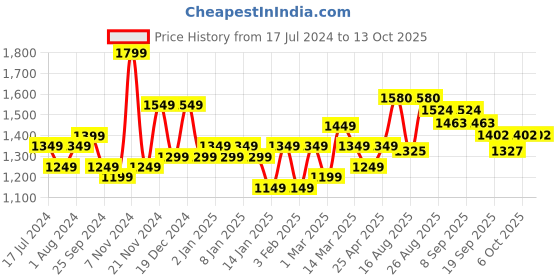myntra.com Taavi Sanganeri Regular Pure Cotton Kurta with Palazzos taavi Price History Graph from 17 Jul 2024 to 13 Oct 2025