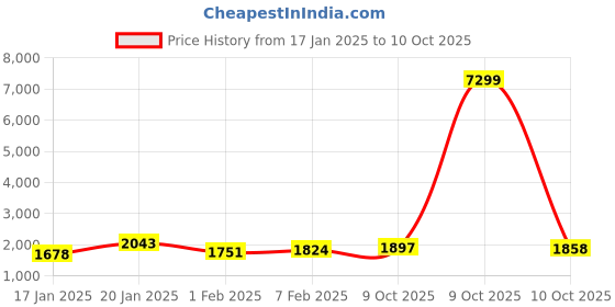 myntra.com Taavi Sanganeri Sequinned Self Striped Pure Cotton Kurta With Churidar & Printed Dupatta taavi Price History Graph from 17 Jan 2025 to 10 Oct 2025