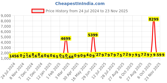 myntra.com Taavi Sanganeri Tiered Printed Regular Pure Cotton Kurti with Palazzos taavi Price History Graph from 24 Jul 2024 to 23 Nov 2025