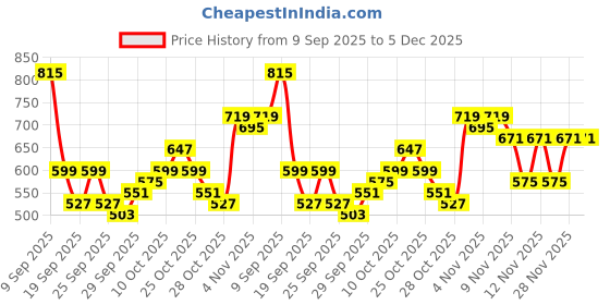 myntra.com Taavi Self-Design Geometric Sequined Cut-Out Detail Pure Cotton Cora Crafted Kurti taavi Price History Graph from 9 Sep 2025 to 4 Dec 2025