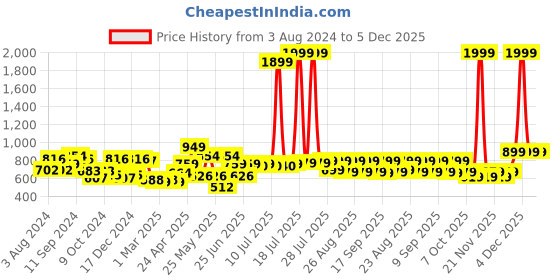 myntra.com Taavi Self Design Pure Cotton Top taavi Price History Graph from 3 Aug 2024 to 4 Dec 2025