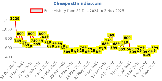myntra.com Taavi Self Designed Shoulder Straps Pure Cotton A-Line Block Print Legacy Ethnic Dress taavi Price History Graph from 31 Dec 2024 to 3 Nov 2025