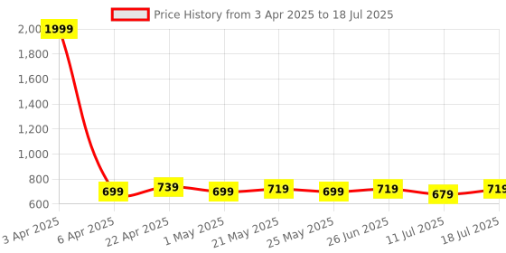myntra.com Taavi Sequinned Dupatta with Tassels taavi Price History Graph from 3 Apr 2025 to 11 Jul 2025