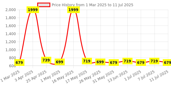 myntra.com Taavi Sequinned Dupatta with Zari Border taavi Price History Graph from 1 Mar 2025 to 11 Jul 2025