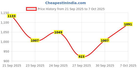 myntra.com Taavi Smocked Detail Woven Design Woven Legacy Top With Checked Trouser Co-Ords taavi Price History Graph from 21 Sep 2025 to 4 Oct 2025