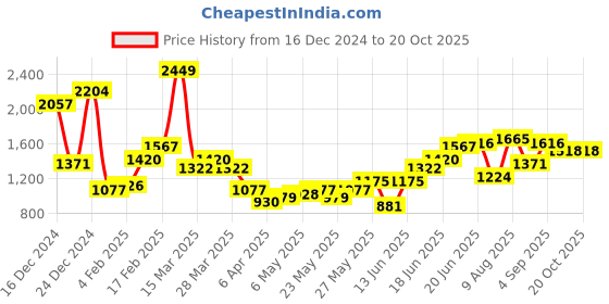 myntra.com Taavi Smocked Printed Flared Midi Taavi Festive Ethnic Dresses taavi Price History Graph from 16 Dec 2024 to 20 Oct 2025