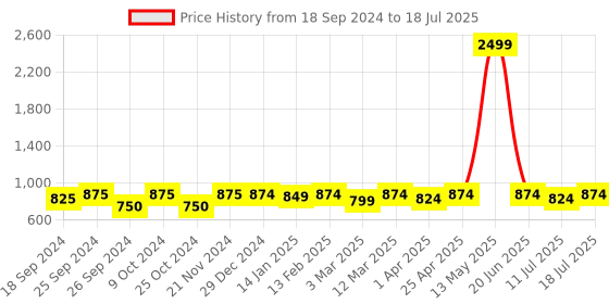 myntra.com Taavi Solid Dupatta taavi Price History Graph from 18 Sep 2024 to 18 Jul 2025