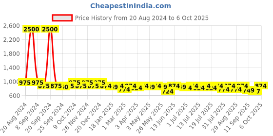myntra.com Taavi Solid Dupatta taavi Price History Graph from 20 Aug 2024 to 5 Oct 2025