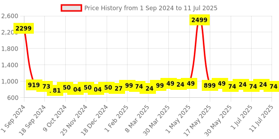myntra.com Taavi Solid Fringed Dupatta taavi Price History Graph from 1 Sep 2024 to 11 Jul 2025