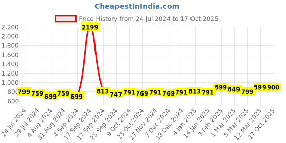 myntra.com Taavi Solid Fringed Linen Dupatta taavi Price History Graph from 24 Jul 2024 to 17 Oct 2025