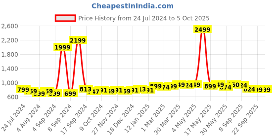 myntra.com Taavi Solid Fringed Linen Dupatta taavi Price History Graph from 24 Jul 2024 to 5 Oct 2025