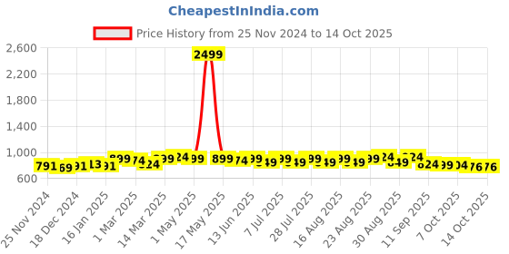myntra.com Taavi Solid Fringed Linen Dupatta taavi Price History Graph from 25 Nov 2024 to 13 Oct 2025
