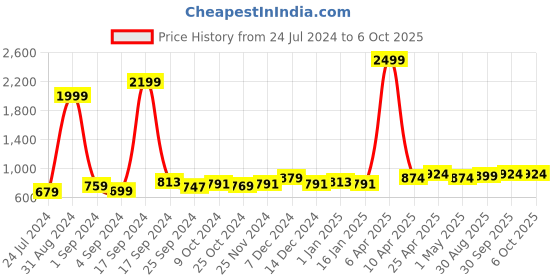 myntra.com Taavi Solid Linen Zari Dupatta taavi Price History Graph from 24 Jul 2024 to 5 Oct 2025