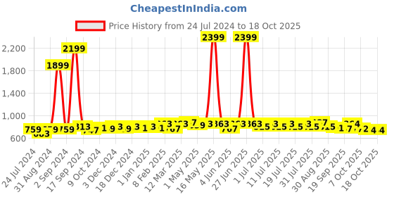 myntra.com Taavi Solid Pure Cotton Dupatta taavi Price History Graph from 24 Jul 2024 to 18 Oct 2025