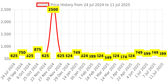 myntra.com Taavi Solid Tasselled Dupatta with Zari taavi Price History Graph from 24 Jul 2024 to 11 Jul 2025