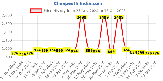myntra.com Taavi Solid Tasselled Winter Dupatta taavi Price History Graph from 25 Nov 2024 to 13 Oct 2025
