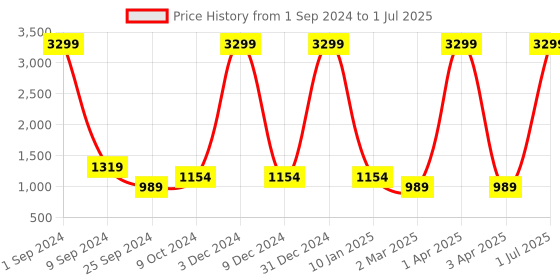 myntra.com Taavi Solid With Printed Border Detail Mukaish Dupatta taavi Price History Graph from 1 Sep 2024 to 1 Jul 2025
