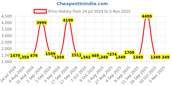 myntra.com Taavi Solid Zari Sustainable Saree taavi Price History Graph from 24 Jul 2024 to 5 Nov 2025