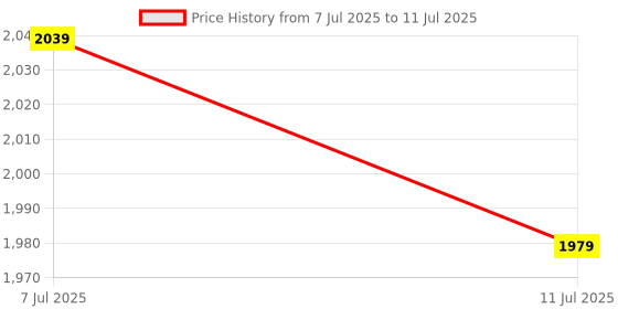 myntra.com Taavi Straiped Printed Pure Cotton Hand Block Print Kurta With Trousers & Dupatta taavi Price History Graph from 7 Jul 2025 to 11 Jul 2025