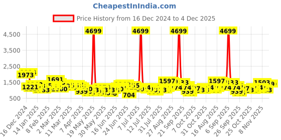 myntra.com Taavi Striped A-line Woven Legacy Kurta with Trousers taavi Price History Graph from 16 Dec 2024 to 4 Dec 2025
