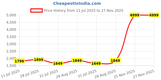 myntra.com Taavi Striped Ajrakh Dupatta taavi Price History Graph from 11 Jul 2025 to 26 Nov 2025