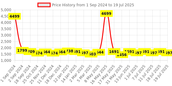 myntra.com Taavi Striped Block Print Dupatta taavi Price History Graph from 1 Sep 2024 to 18 Jul 2025