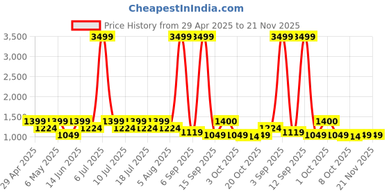 myntra.com Taavi Striped Chanderi Cotton Dupatta taavi Price History Graph from 29 Apr 2025 to 20 Nov 2025