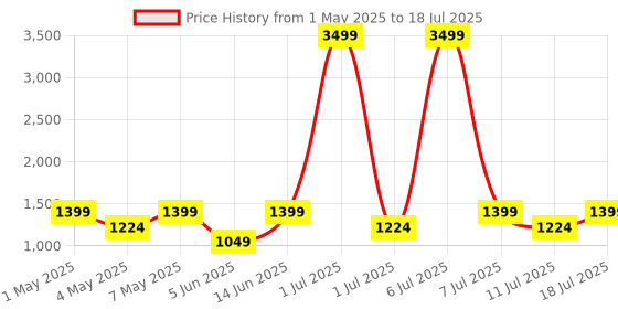 myntra.com Taavi Striped Chanderi Dupatta taavi Price History Graph from 1 May 2025 to 18 Jul 2025