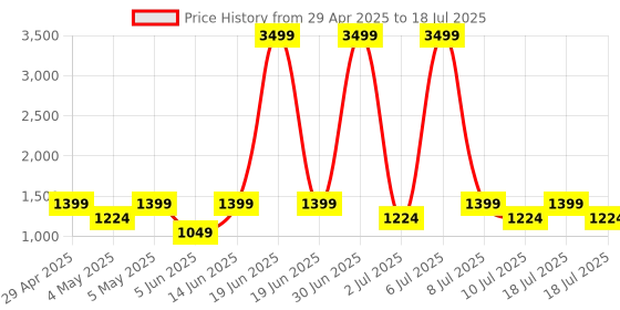 myntra.com Taavi Striped Chanderi Dupatta with Zari taavi Price History Graph from 29 Apr 2025 to 10 Jul 2025