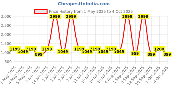 myntra.com Taavi Striped Cotton Dupatta taavi Price History Graph from 1 May 2025 to 1 Oct 2025