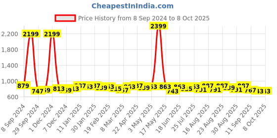 myntra.com Taavi Striped Cotton Dupatta with Sequinned Details taavi Price History Graph from 8 Sep 2024 to 7 Oct 2025