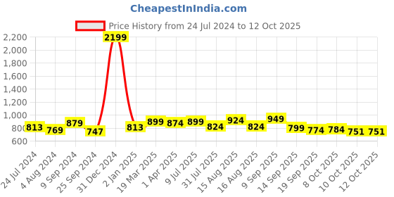 myntra.com Taavi Striped Cotton Dupatta With Zari taavi Price History Graph from 24 Jul 2024 to 11 Oct 2025