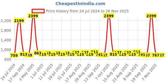 myntra.com Taavi Striped Cotton Ikat Dupatta taavi Price History Graph from 24 Jul 2024 to 25 Nov 2025
