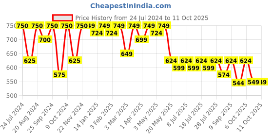 myntra.com Taavi Striped Dupatta taavi Price History Graph from 24 Jul 2024 to 11 Oct 2025