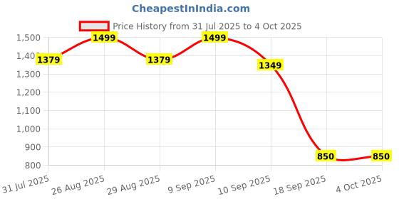 myntra.com Taavi Striped Dupatta taavi Price History Graph from 31 Jul 2025 to 4 Oct 2025