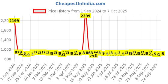myntra.com Taavi Striped Dupatta with Sequinned Details taavi Price History Graph from 1 Sep 2024 to 7 Oct 2025