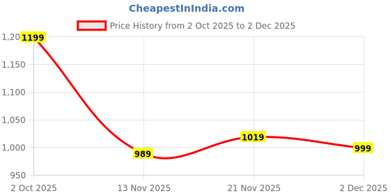myntra.com Taavi Striped Hand Block Printed Pleated Sustainable Pure Cotton A-Line Mid Dress taavi Price History Graph from 2 Oct 2025 to 2 Dec 2025