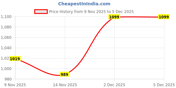 myntra.com Taavi Striped Hand Block Printed Pleated Sustainable Pure Cotton A-Line Mid Dress taavi Price History Graph from 9 Nov 2025 to 5 Dec 2025