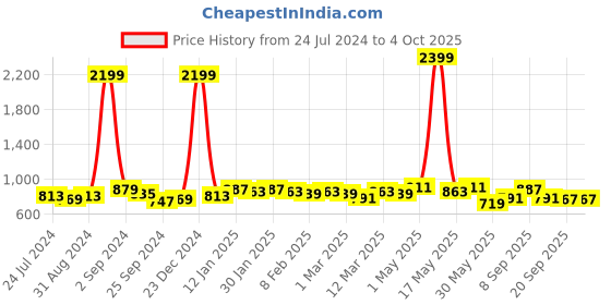 myntra.com Taavi Striped Handloom Sustainable Dupatta with Sequinned taavi Price History Graph from 24 Jul 2024 to 4 Oct 2025