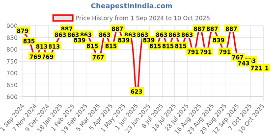 myntra.com Taavi Striped Handloom Sustainable Dupatta with Sequinned taavi Price History Graph from 1 Sep 2024 to 9 Oct 2025