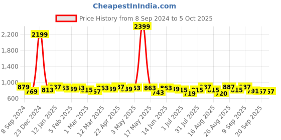 myntra.com Taavi Striped Handloom Sustainable Dupatta with Sequinned taavi Price History Graph from 8 Sep 2024 to 4 Oct 2025