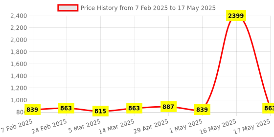 myntra.com Taavi Striped Handloom Sustainable Dupatta with Sequinned taavi Price History Graph from 7 Feb 2025 to 17 May 2025