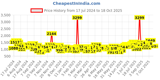 myntra.com Taavi Striped Ikat Mandarin-Collar Nehru Jacket taavi Price History Graph from 17 Jul 2024 to 18 Oct 2025