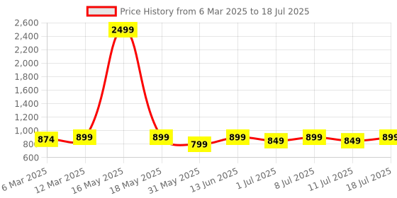 myntra.com Taavi Striped Linen Dupatta with Sequined & Tasselled Details taavi Price History Graph from 6 Mar 2025 to 11 Jul 2025